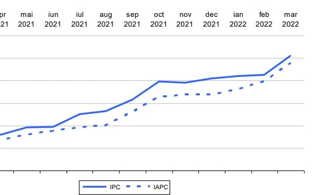 Inflația este în creștere